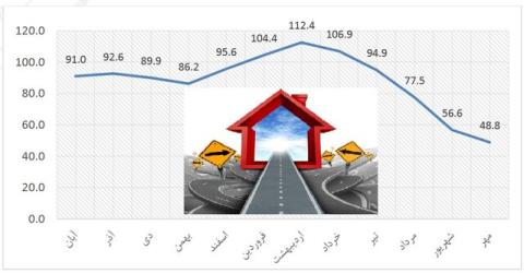 پیش بینی وضعیت بازار مسكن تا اختتام امسال