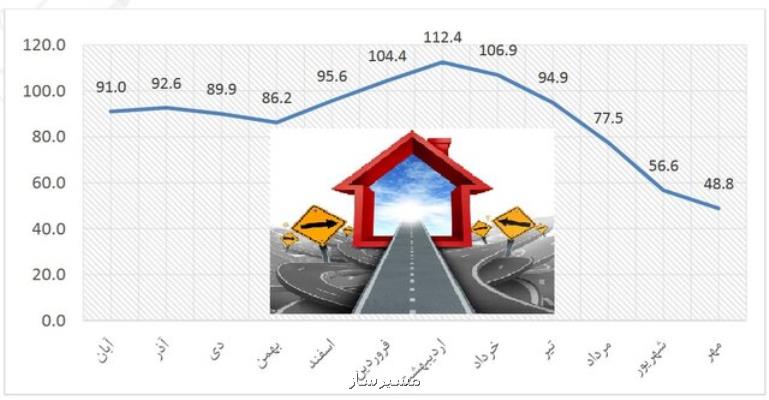 پیش بینی وضعیت بازار مسكن تا اختتام امسال
